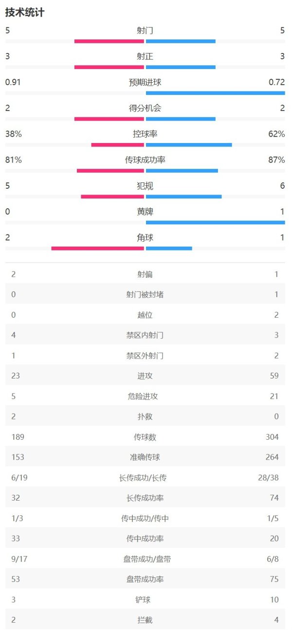 开云体育(中国)官方网站（巴萨在前）射门：5-5射正：3-3预期进球：0.91-